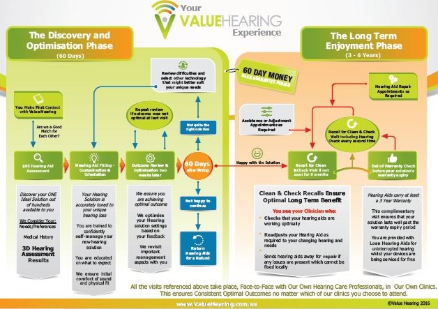 The Value Hearing Client Journey